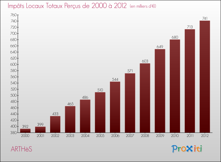 Evolution des Impôts Locaux pour la commune de ARTHèS de 2000 à 2012 Evolution des Impôts Locaux pour ARTHèS de 2000 à 2012