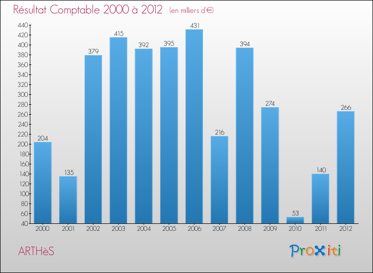 Evolution du résultat comptable pour la commune de ARTHèS de 2000 à 2012 Evolution du résultat comptable pour ARTHèS de 2000 à 2012