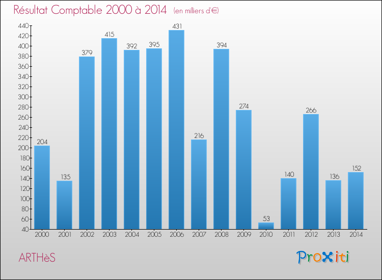Evolution du résultat comptable pour la commune de ARTHèS de 2000 à 2014 Evolution du résultat comptable pour ARTHèS de 2000 à 2014