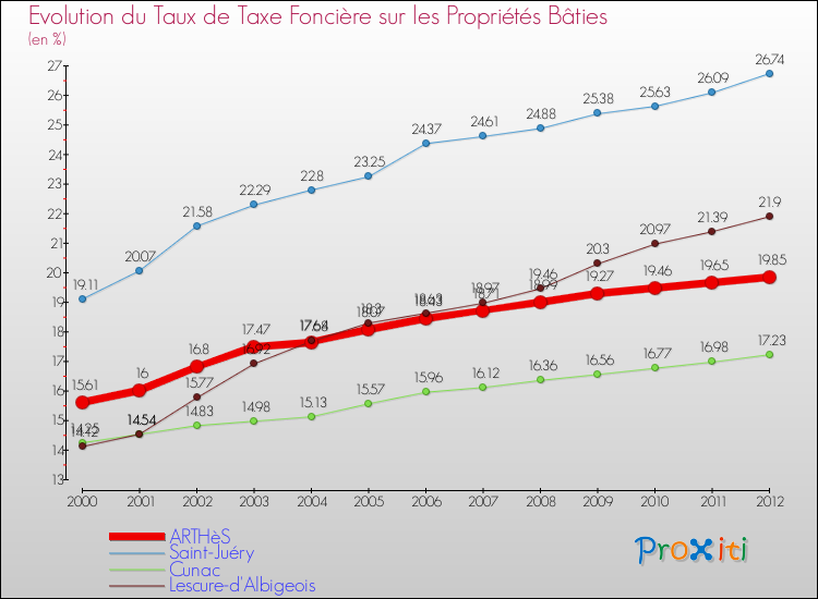 Evolution du taux de la taxe foncière sur le bati pour ARTHèS et les communes proches de 2000 à 2012 Comparaison des taux de taxe foncière sur le bati pour ARTHèS et les communes voisines de 2000 à 2012