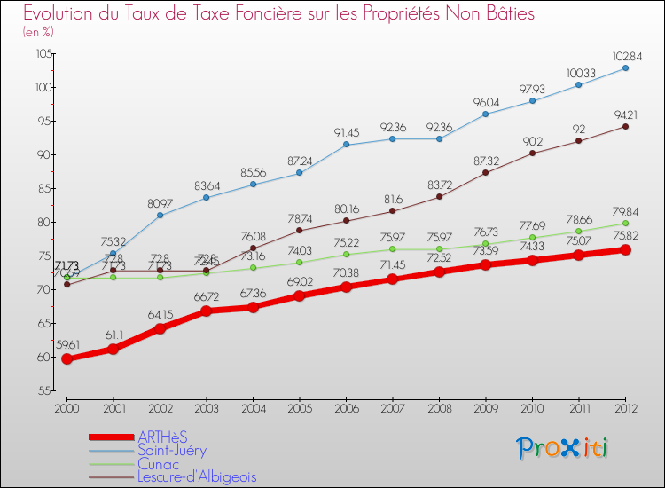 Evolution du taux de la taxe foncière sur les immeubles et terrains non batis pour ARTHèS et les communes proches de 2000 à 2012 Comparaison des taux de la taxe foncière sur les immeubles et terrains non batis pour ARTHèS et les communes voisines de 2000 à 2012