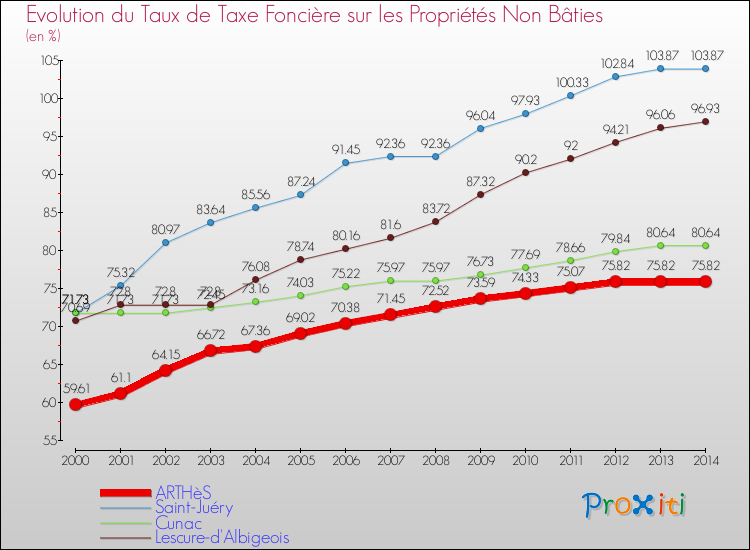 Evolution du taux de la taxe foncière sur les immeubles et terrains non batis pour ARTHèS et les communes proches de 2000 à 2014 Comparaison des taux de la taxe foncière sur les immeubles et terrains non batis pour ARTHèS et les communes voisines de 2000 à 2014