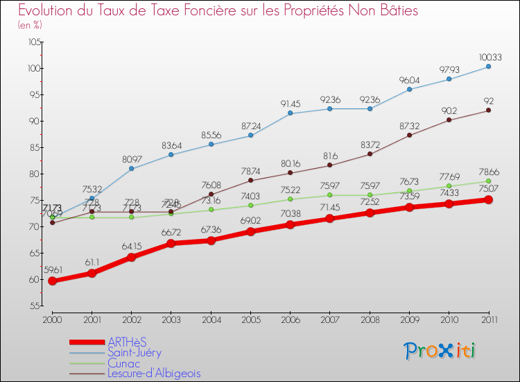 Evolution du taux de la taxe foncière sur les immeubles et terrains non batis pour ARTHèS et les communes proches Comparaison des taux de la taxe foncière sur les immeubles et terrains non batis pour ARTHèS et les communes voisines