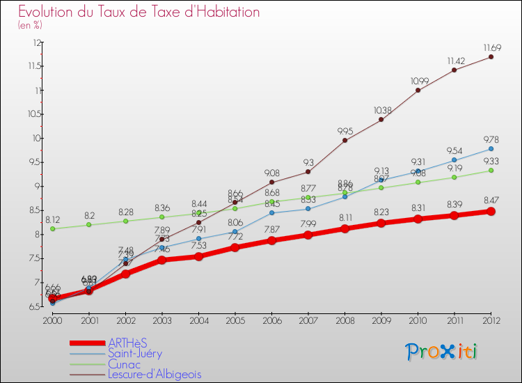 Evolution du taux de la taxe d'habitation pour ARTHèS et les communes proches Comparaison des taux de la taxe d'habitation pour ARTHèS et les communes voisines