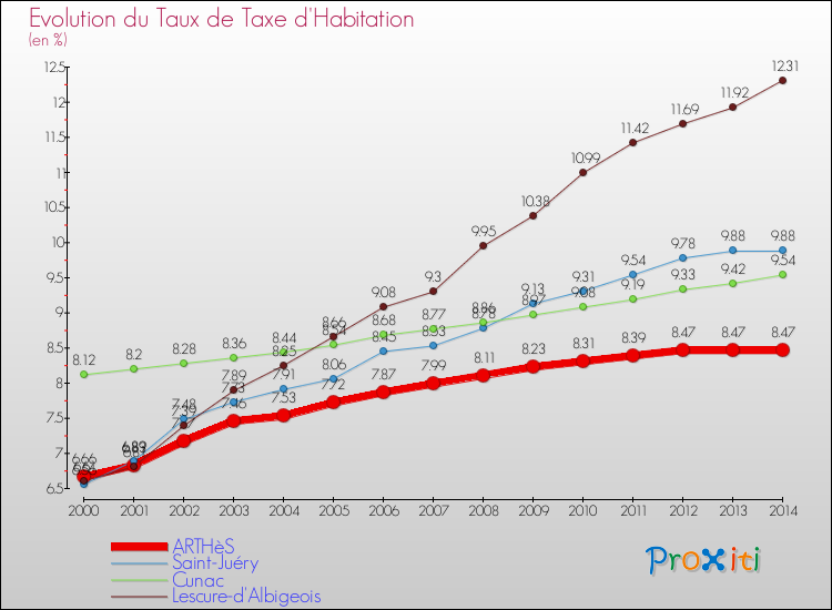 Evolution du taux de la taxe d'habitation pour ARTHèS et les communes proches de 2000 à 2014 Comparaison des taux de la taxe d'habitation pour ARTHèS et les communes voisines de 2000 à 2014