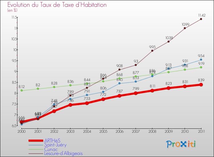 Evolution du taux de la taxe d'habitation pour ARTHèS et les communes proches Comparaison des taux de la taxe d'habitation pour ARTHèS et les communes voisines