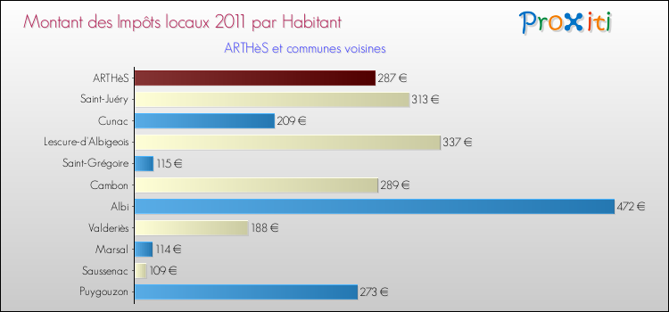 Montant des impôts locaux par Habitant pour ARTHèS et les communes proches Comparaison des impôts locaux par habitant pour ARTHèS et les communes voisines