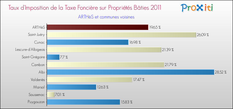 Taux d'imposition de la taxe foncière sur le bati 2011 pour ARTHèS et les communes proches Comparaison des taux d'imposition de la taxe foncière sur le bati 2011 pour ARTHèS et les communes voisines