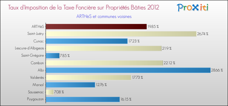 Taux d'imposition de la taxe foncière sur le bati 2012 pour ARTHèS et les communes proches Comparaison des taux d'imposition de la taxe foncière sur le bati 2012 pour ARTHèS et les communes voisines