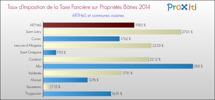 Taux d'imposition de la taxe foncière sur le bati 2014 pour ARTHèS et les communes proches Comparaison des taux d'imposition de la taxe foncière sur le bati 2014 pour ARTHèS et les communes voisines