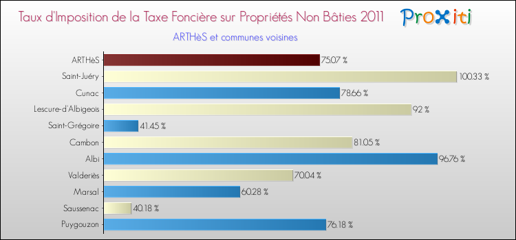 Taux d'imposition de la taxe foncière sur les immeubles et terrains non batis 2011 pour ARTHèS et les communes proches Comparaison des taux d'imposition de la taxe foncière sur les immeubles et terrains non batis 2011 pour ARTHèS et les communes voisines