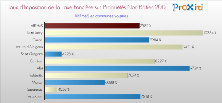 Taux d'imposition de la taxe foncière sur les immeubles et terrains non batis 2012 pour ARTHèS et les communes proches Comparaison des taux d'imposition de la taxe foncière sur les immeubles et terrains non batis 2012 pour ARTHèS et les communes voisines