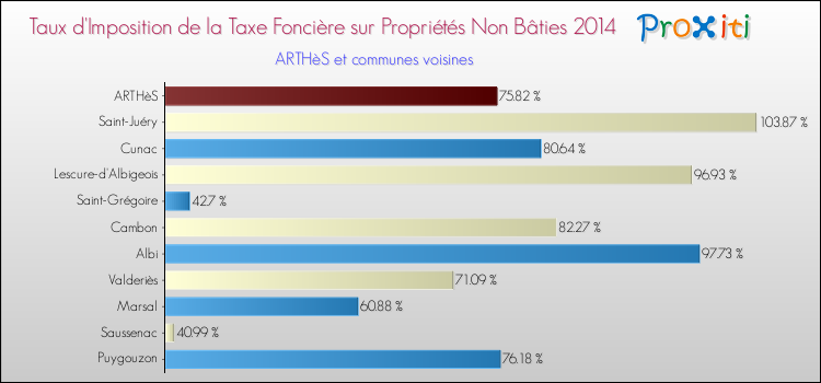 Taux d'imposition de la taxe foncière sur les immeubles et terrains non batis 2014 pour ARTHèS et les communes proches Comparaison des taux d'imposition de la taxe foncière sur les immeubles et terrains non batis 2014 pour ARTHèS et les communes voisines
