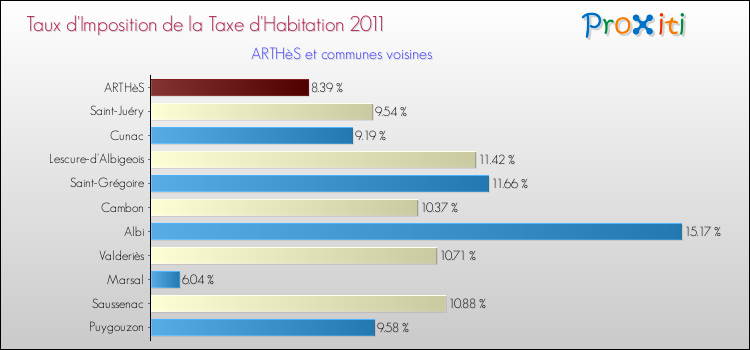 Taux d'imposition de la taxe d'habitation 2011 pour ARTHèS et les communes proches Comparaison des taux d'imposition de la taxe d'habitation 2011 pour ARTHèS et les communes voisines