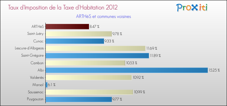 Taux d'imposition de la taxe d'habitation 2012 pour ARTHèS et les communes proches Comparaison des taux d'imposition de la taxe d'habitation 2012 pour ARTHèS et les communes voisines