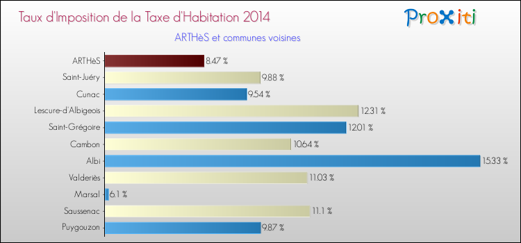 Taux d'imposition de la taxe d'habitation 2014 pour ARTHèS et les communes proches Comparaison des taux d'imposition de la taxe d'habitation 2014 pour ARTHèS et les communes voisines