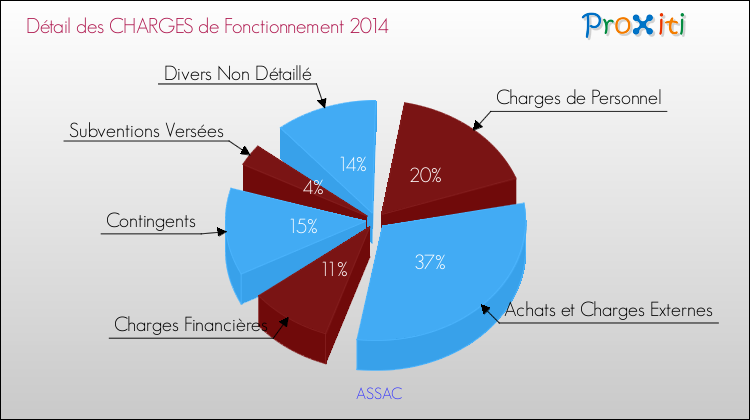 Décomposition des Charges de Fonctionnement 2014 de la commune de ASSAC Charges de Fonctionnement 2014 pour la commune de ASSAC
