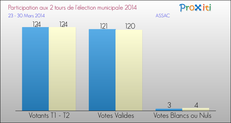 Participation comparée des 2 tours des Elections Municipales 2014 de la commune de ASSAC Elections Municipales 2014 - Participation comparée des 2 tours pour la commune de ASSAC