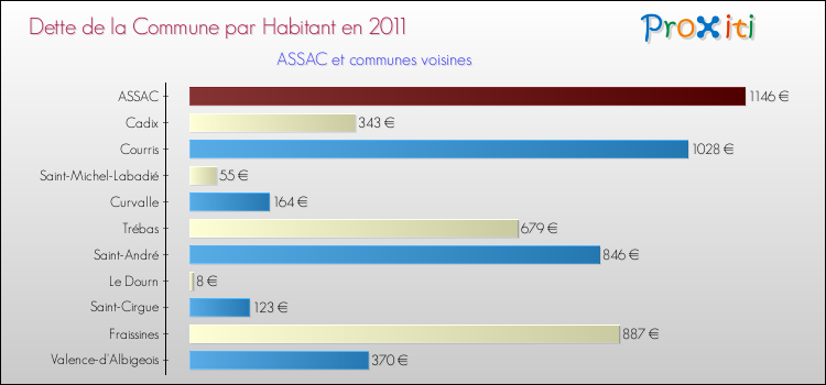 Dette par habitant de la commune en 2011 pour ASSAC et les communes proches Comparaison de la dette par habitant de la commune en 2011 pour ASSAC et les communes voisines