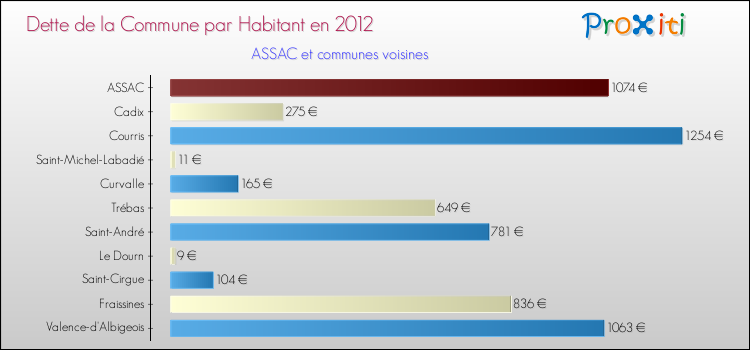 Dette par habitant de la commune en 2012 pour ASSAC et les communes proches Comparaison de la dette par habitant de la commune en 2012 pour ASSAC et les communes voisines