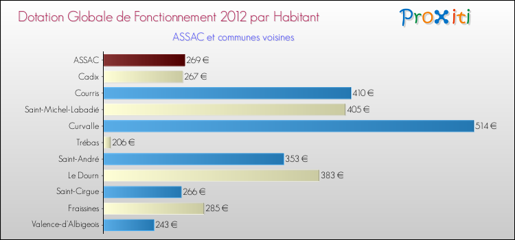 Montant des dotations globales de fonctionnement DGF par Habitant pour ASSAC et les communes proches Comparaison des des dotations globales de fonctionnement DGF par habitant pour ASSAC et les communes voisines