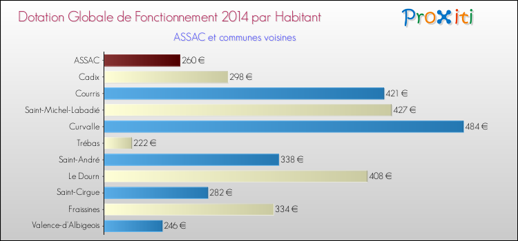 Montant des dotations globales de fonctionnement DGF par Habitant pour ASSAC et les communes proches en 2014. Comparaison des des dotations globales de fonctionnement DGF par habitant pour ASSAC et les communes voisines en 2014.