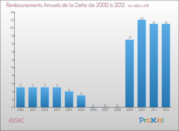 Evolution de l'annuité de la dette pour la commune de ASSAC de 2000 à 2012 Annuités de la dette pour ASSAC de 2000 à 2012
