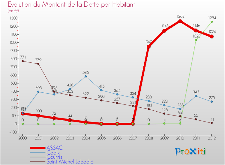 Evolution de la dette par habitant pour la commune de ASSAC et les communes proches de 2000 à 2012 Comparaison de la dette par habitant pour ASSAC et les communes voisines de 2000 à 2012