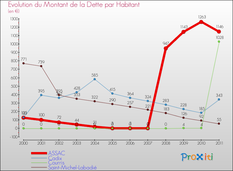 Evolution de la dette par habitant pour la commune de ASSAC et les communes proches Comparaison de la dette par habitant pour ASSAC et les communes voisines