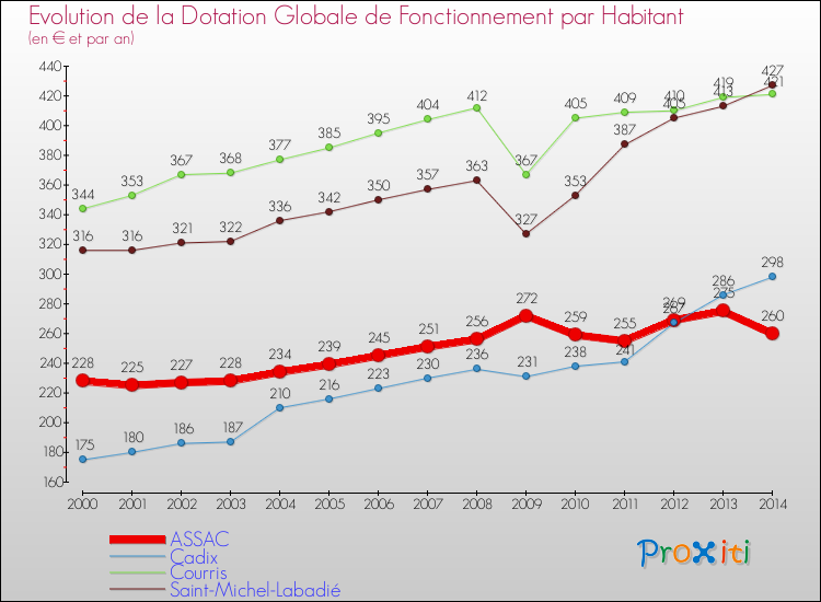 Evolution et montant de la dotation globale de fonctionnement par Habitant pour ASSAC et les communes proches de 2000 à 2014. Comparaison des dotations globales de fonctionnement par habitant pour ASSAC et les communes voisines de 2000 à 2014.