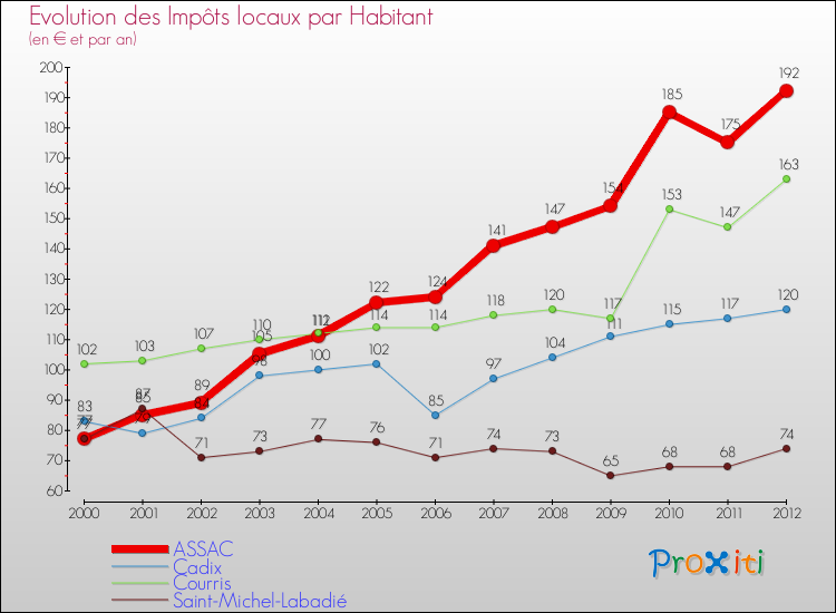 Evolution et montant des impôts locaux par Habitant pour ASSAC et les communes proches Comparaison des impôts locaux par habitant pour ASSAC et les communes voisines