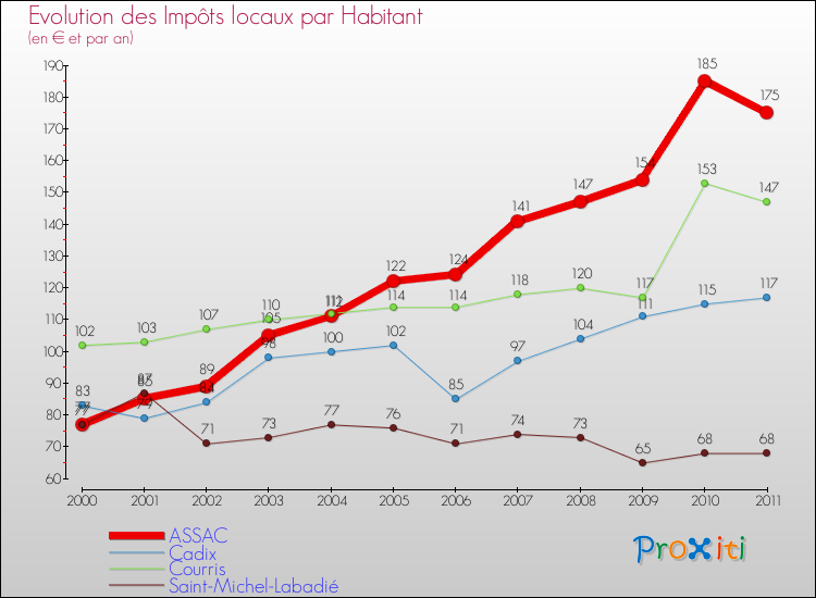 Evolution et montant des impôts locaux par Habitant pour ASSAC et les communes proches Comparaison des impôts locaux par habitant pour ASSAC et les communes voisines