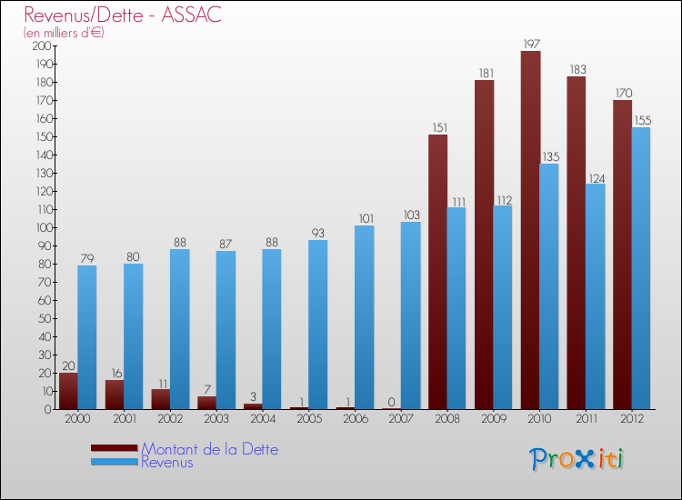 Evolution comparée de la dette et des revenus pour la commune de ASSAC de 2000 à 2012 Comparaison de la dette et des revenus pour ASSAC de 2000 à 2012