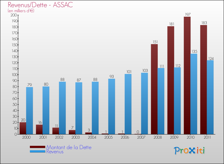 Evolution comparée de la dette et des revenus pour la commune de ASSAC de 2000 à 2011 Comparaison de la dette et des revenus pour ASSAC de 2000 à 2011