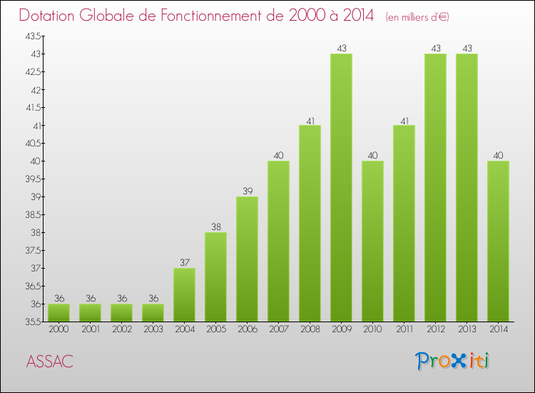 Evolution du montant de la Dotation Globale de Fonctionnement pour la commune de ASSAC de 2000 à 2014 Evolution du montant de la Dotation Globale de Fonctionnement pour ASSAC de 2000 à 2014
