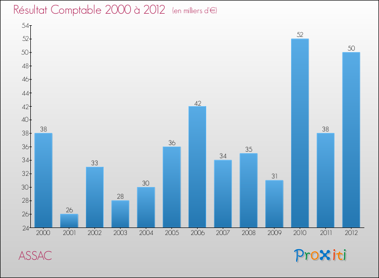 Evolution du résultat comptable pour la commune de ASSAC de 2000 à 2012 Evolution du résultat comptable pour ASSAC de 2000 à 2012