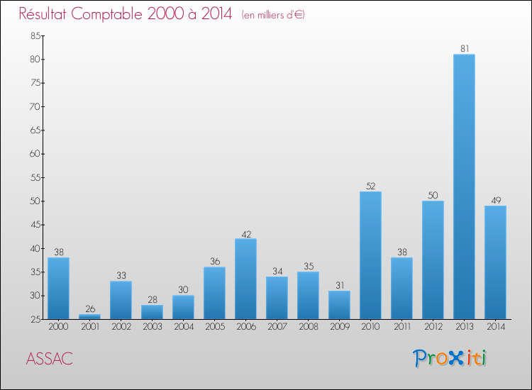 Evolution du résultat comptable pour la commune de ASSAC de 2000 à 2014 Evolution du résultat comptable pour ASSAC de 2000 à 2014
