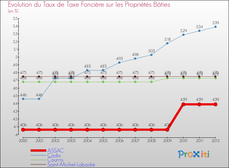 Evolution du taux de la taxe foncière sur le bati pour ASSAC et les communes proches de 2000 à 2012 Comparaison des taux de taxe foncière sur le bati pour ASSAC et les communes voisines de 2000 à 2012