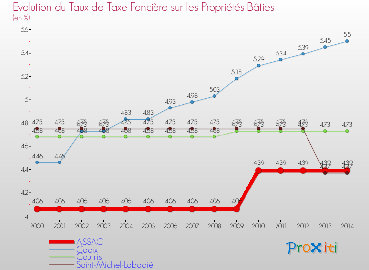 Evolution du taux de la taxe foncière sur le bati pour ASSAC et les communes proches de 2000 à 2014 Comparaison des taux de taxe foncière sur le bati pour ASSAC et les communes voisines de 2000 à 2014