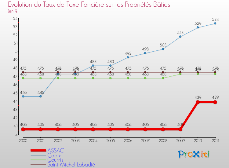 Evolution du taux de la taxe foncière sur le bati pour ASSAC et les communes proches Comparaison des taux de taxe foncière sur le bati pour ASSAC et les communes voisines