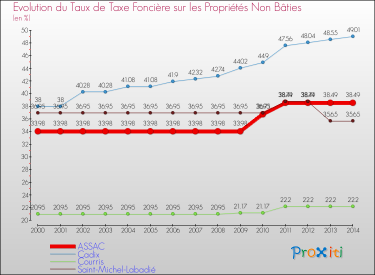 Evolution du taux de la taxe foncière sur les immeubles et terrains non batis pour ASSAC et les communes proches de 2000 à 2014 Comparaison des taux de la taxe foncière sur les immeubles et terrains non batis pour ASSAC et les communes voisines de 2000 à 2014