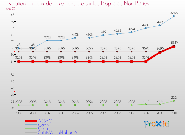 Evolution du taux de la taxe foncière sur les immeubles et terrains non batis pour ASSAC et les communes proches Comparaison des taux de la taxe foncière sur les immeubles et terrains non batis pour ASSAC et les communes voisines