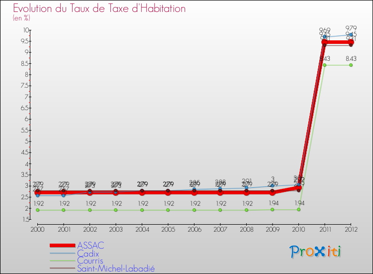 Evolution du taux de la taxe d'habitation pour ASSAC et les communes proches Comparaison des taux de la taxe d'habitation pour ASSAC et les communes voisines