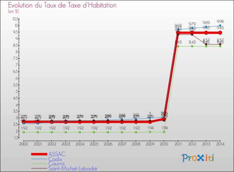 Evolution du taux de la taxe d'habitation pour ASSAC et les communes proches de 2000 à 2014 Comparaison des taux de la taxe d'habitation pour ASSAC et les communes voisines de 2000 à 2014