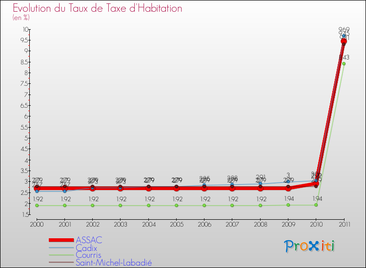 Evolution du taux de la taxe d'habitation pour ASSAC et les communes proches Comparaison des taux de la taxe d'habitation pour ASSAC et les communes voisines
