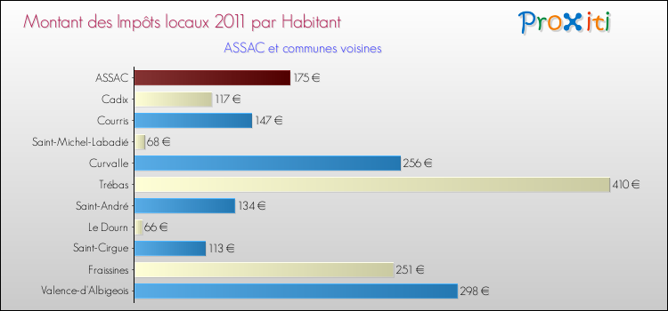 Montant des impôts locaux par Habitant pour ASSAC et les communes proches Comparaison des impôts locaux par habitant pour ASSAC et les communes voisines