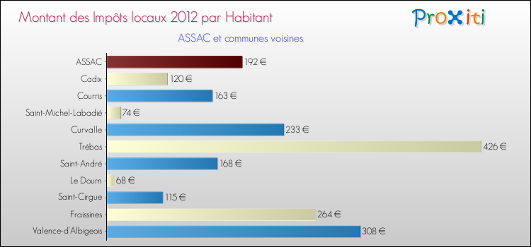 Montant des impôts locaux par Habitant pour ASSAC et les communes proches Comparaison des impôts locaux par habitant pour ASSAC et les communes voisines