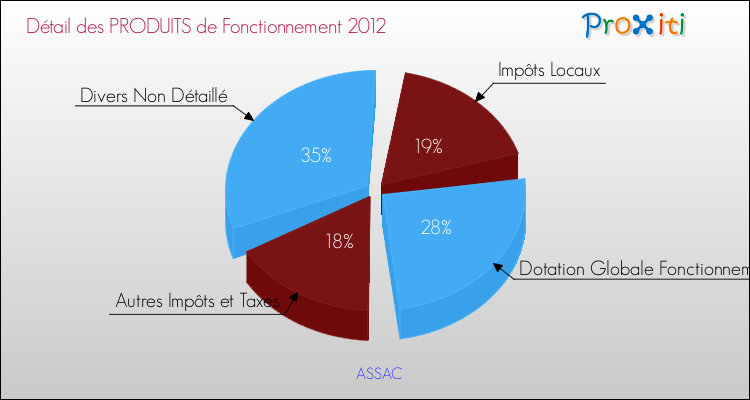 Décomposition du Budget de Fonctionnement 2012 de la commune de ASSAC Budget de Fonctionnement 2012 pour la commune de ASSAC