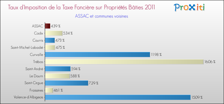 Taux d'imposition de la taxe foncière sur le bati 2011 pour ASSAC et les communes proches Comparaison des taux d'imposition de la taxe foncière sur le bati 2011 pour ASSAC et les communes voisines