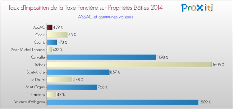 Taux d'imposition de la taxe foncière sur le bati 2014 pour ASSAC et les communes proches Comparaison des taux d'imposition de la taxe foncière sur le bati 2014 pour ASSAC et les communes voisines